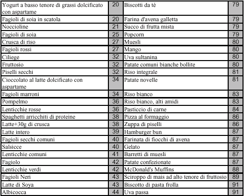 Indici glicemici alimenti tabella