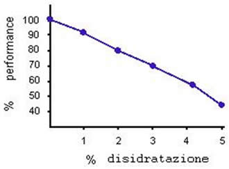 Bevande Isotoniche e Disidratazione