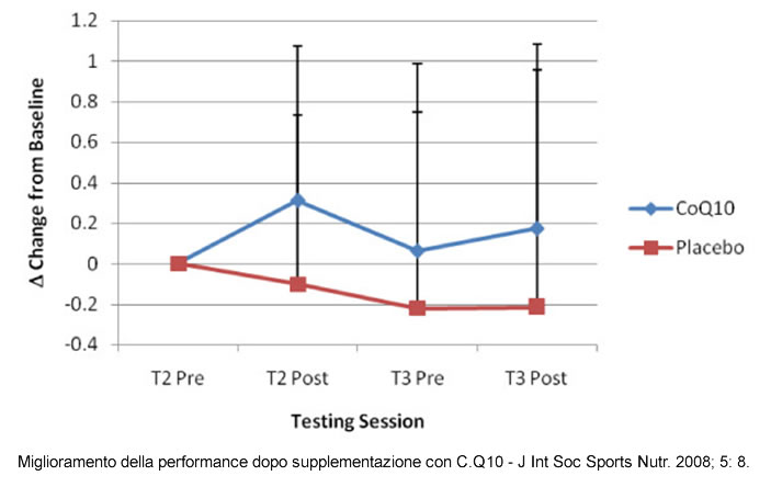 Coenzima q10 e performance