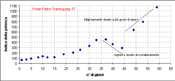 Grafico risultante dai dati del libro