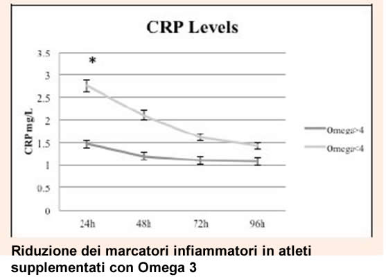 Riduzione dei marcatori infiammatori in atleti supplementati con Omega-3