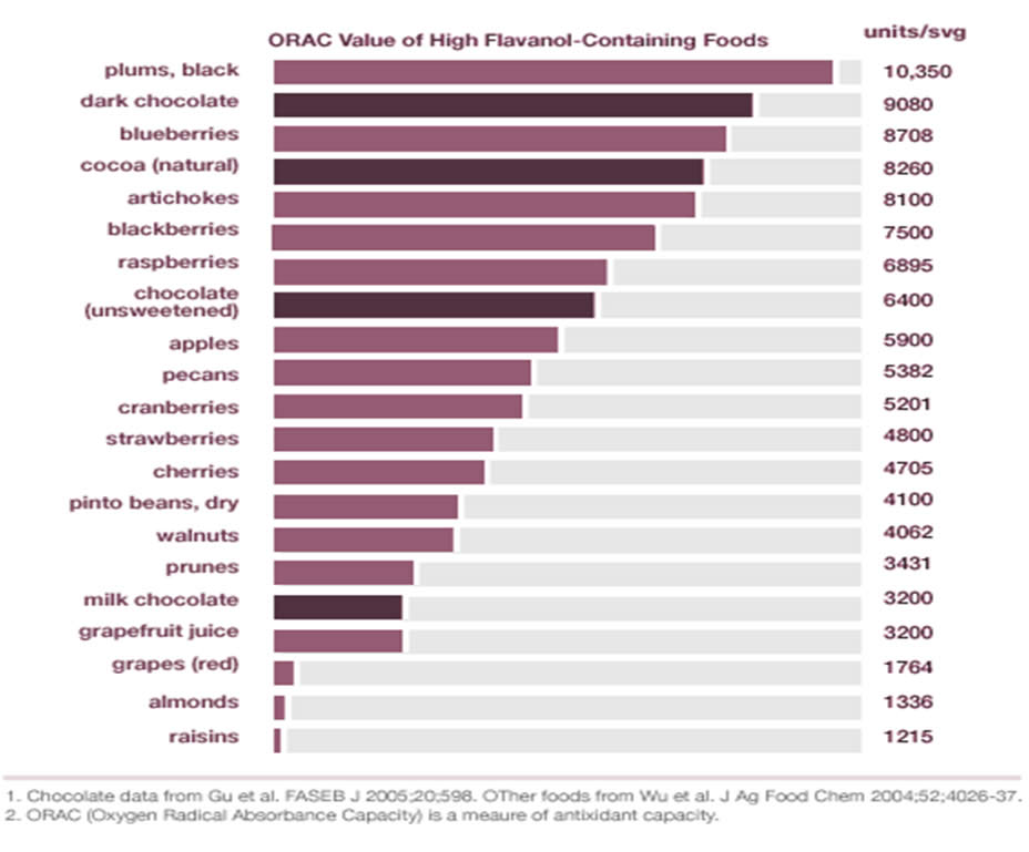Antiossidanti e scala ORAC negli alimenti